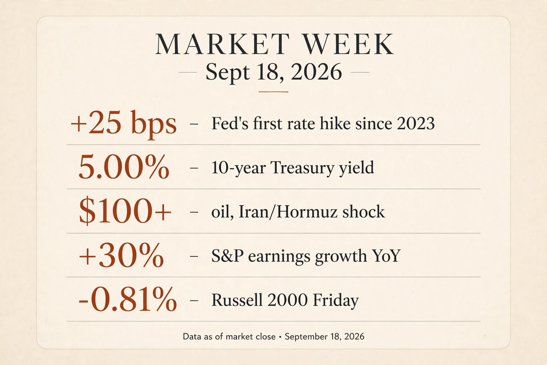 Week in numbers: Fed +25bp first hike since 2023, 10Y at 5%, oil above $100, earnings +30% YoY