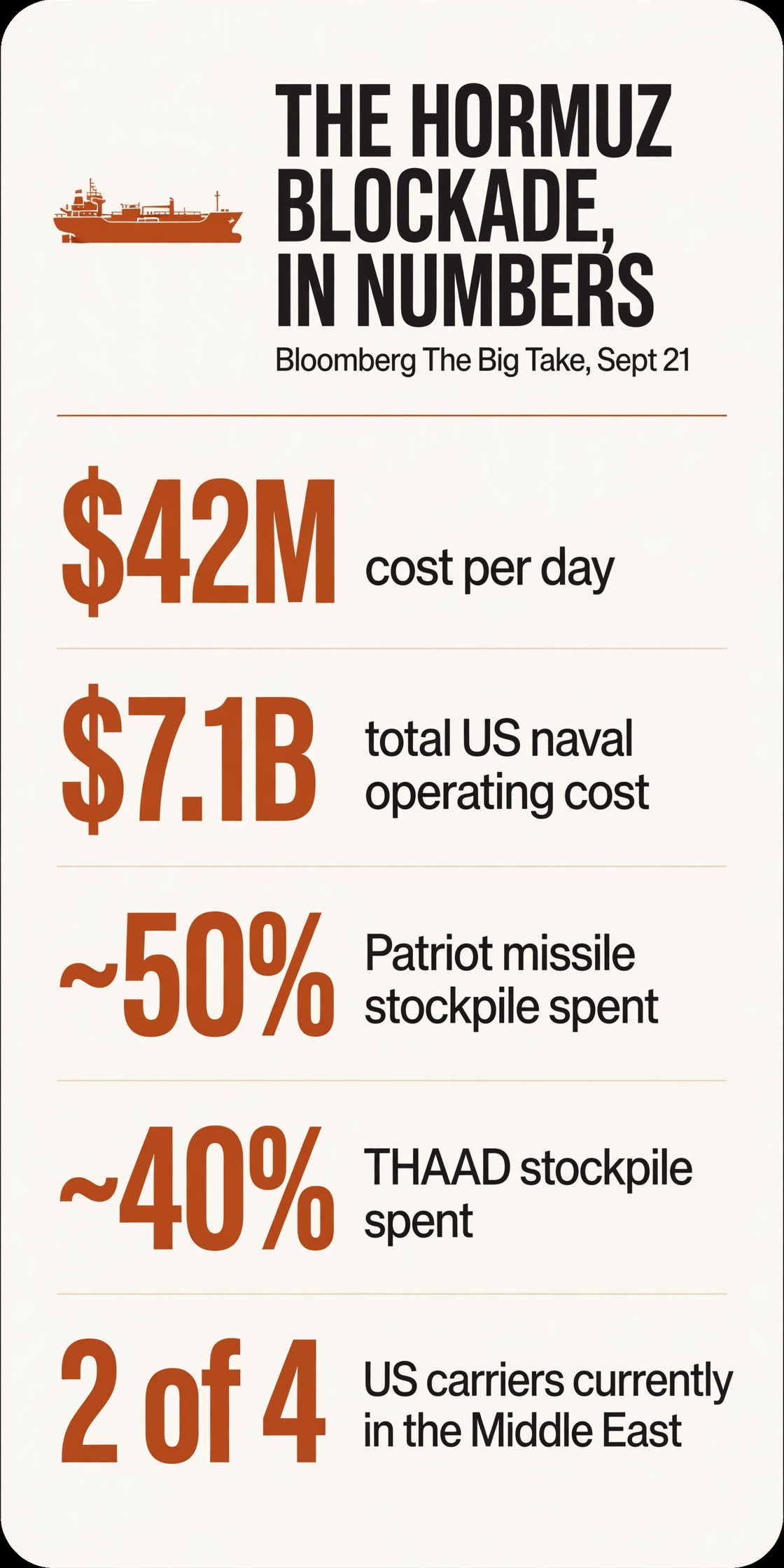 The Hormuz blockade in numbers: $42M/day, $7.1B total naval operating cost, ~50% of Patriot stockpile spent, ~40% of THAAD stockpile spent, 2 of 4 carriers in the Middle East.