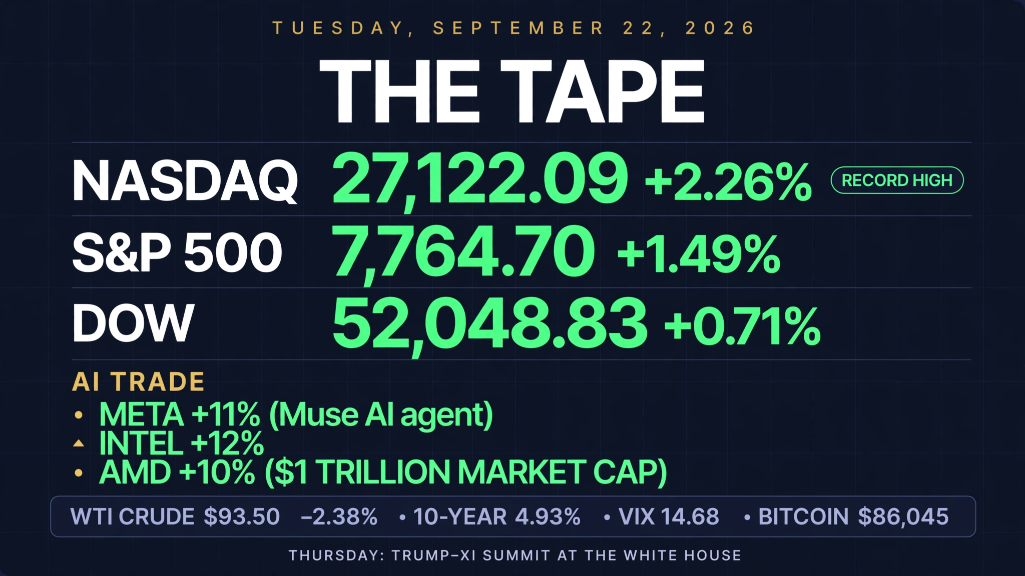Tuesday's market snapshot: Nasdaq record 27,122 (+2.26%), S&P 500 7,764.70 (+1.49%), Meta +11%, Intel +12%, AMD hits $1T market cap, WTI crude -2.38% to $93.50, 10-year yield 4.93%, VIX 14.68.