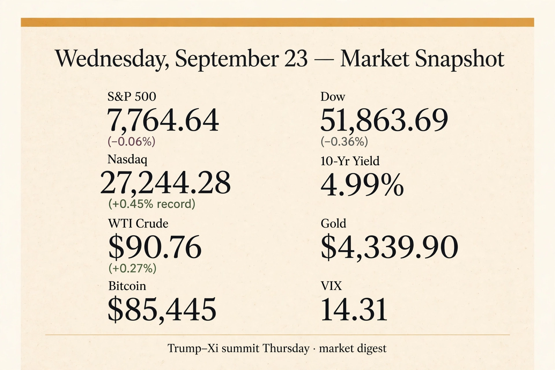 Wednesday's market snapshot: S&P 500 7,764.64 (-0.06%), Dow 51,863.69 (-0.36%), Nasdaq 27,244.28 (+0.45%), 10-year yield 4.99%, WTI crude $90.76 (+0.27%), gold $4,339.90, Bitcoin $85,445. Trump–Xi summit Thursday.